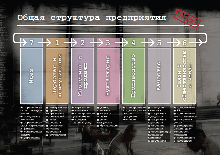 Организующая схема агентства недвижимости whitewill